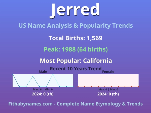 Infographic: Jerred name meaning, origin, and popularity trends in the United States (US baby name analysis chart)