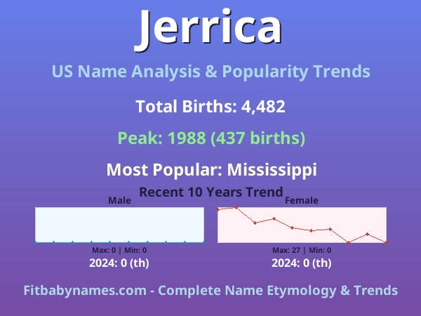 Infographic: Jerrica name meaning, origin, and popularity trends in the United States (US baby name analysis chart)