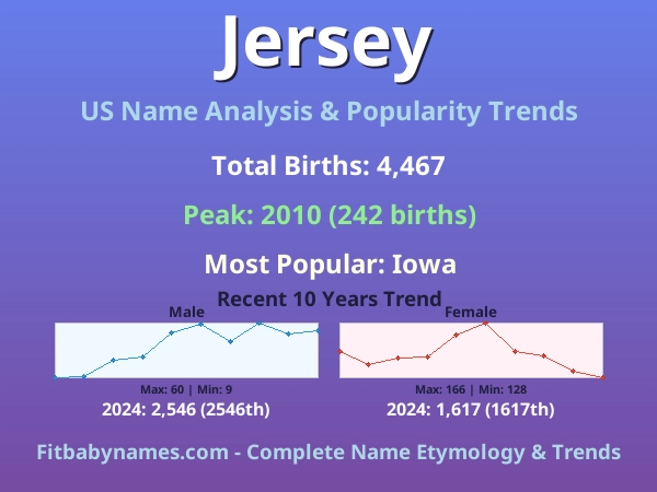 Infographic: Jersey name meaning, origin, and popularity trends in the United States (US baby name analysis chart)
