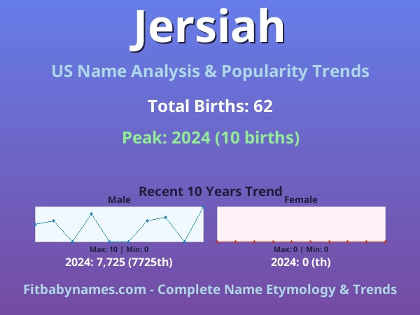 Infographic: Jersiah name meaning, origin, and popularity trends in the United States (US baby name analysis chart)