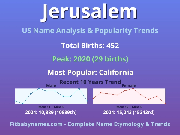 Infographic: Jerusalem name meaning, origin, and popularity trends in the United States (US baby name analysis chart)