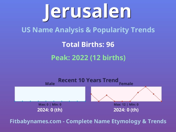Infographic: Jerusalen name meaning, origin, and popularity trends in the United States (US baby name analysis chart)