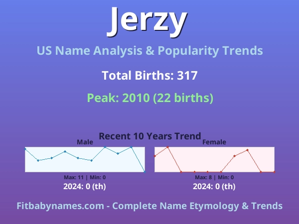 Infographic: Jerzy name meaning, origin, and popularity trends in the United States (US baby name analysis chart)