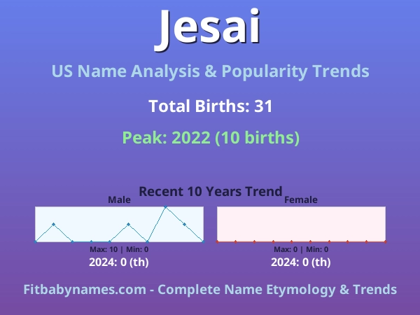 Infographic: Jesai name meaning, origin, and popularity trends in the United States (US baby name analysis chart)