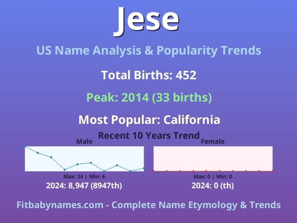 Infographic: Jese name meaning, origin, and popularity trends in the United States (US baby name analysis chart)
