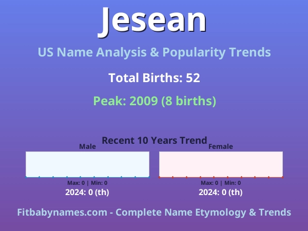 Infographic: Jesean name meaning, origin, and popularity trends in the United States (US baby name analysis chart)