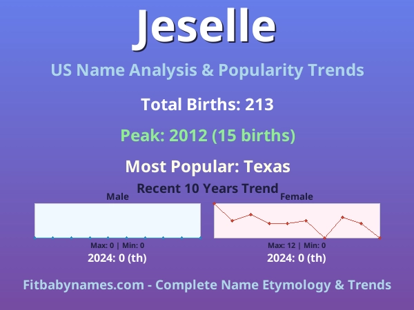 Infographic: Jeselle name meaning, origin, and popularity trends in the United States (US baby name analysis chart)