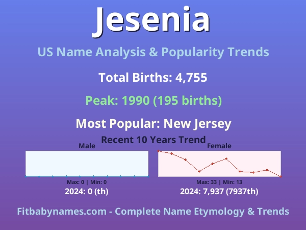 Infographic: Jesenia name meaning, origin, and popularity trends in the United States (US baby name analysis chart)