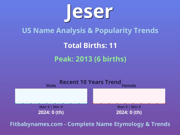 Infographic: Jeser name meaning, origin, and popularity trends in the United States (US baby name analysis chart)