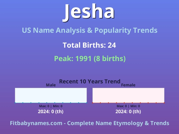 Infographic: Jesha name meaning, origin, and popularity trends in the United States (US baby name analysis chart)