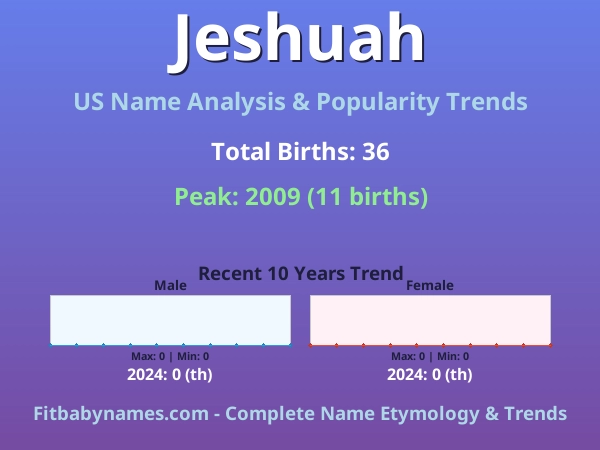 Infographic: Jeshuah name meaning, origin, and popularity trends in the United States (US baby name analysis chart)