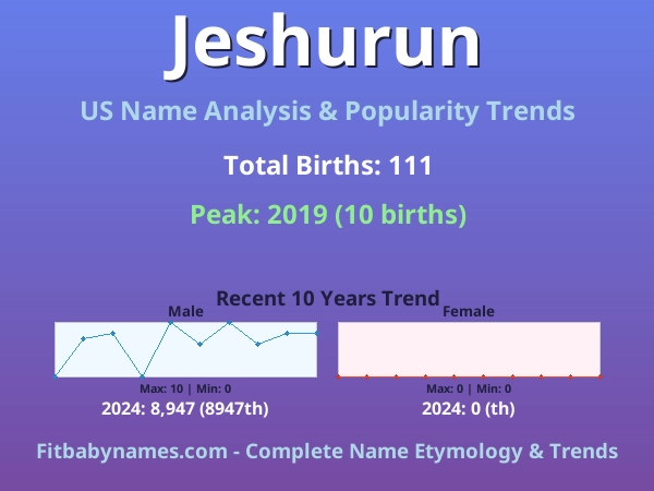 Infographic: Jeshurun name meaning, origin, and popularity trends in the United States (US baby name analysis chart)