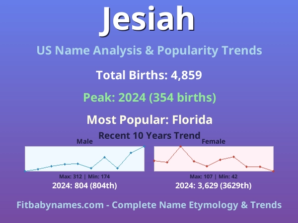 Infographic: Jesiah name meaning, origin, and popularity trends in the United States (US baby name analysis chart)