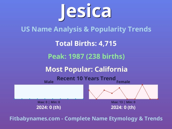 Infographic: Jesica name meaning, origin, and popularity trends in the United States (US baby name analysis chart)