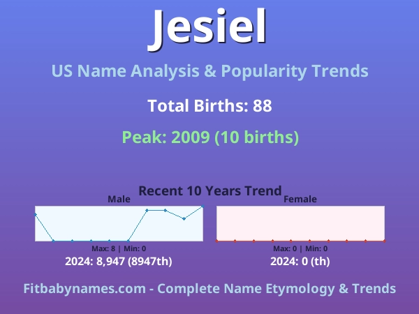Infographic: Jesiel name meaning, origin, and popularity trends in the United States (US baby name analysis chart)