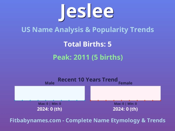 Infographic: Jeslee name meaning, origin, and popularity trends in the United States (US baby name analysis chart)