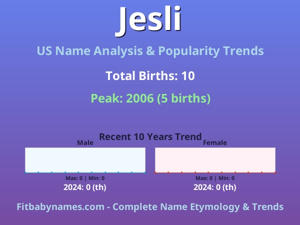 Infographic: Jesli name meaning, origin, and popularity trends in the United States (US baby name analysis chart)