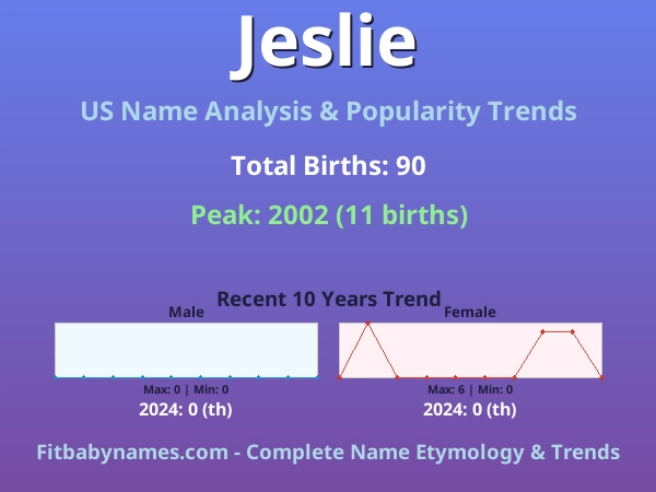 Infographic: Jeslie name meaning, origin, and popularity trends in the United States (US baby name analysis chart)
