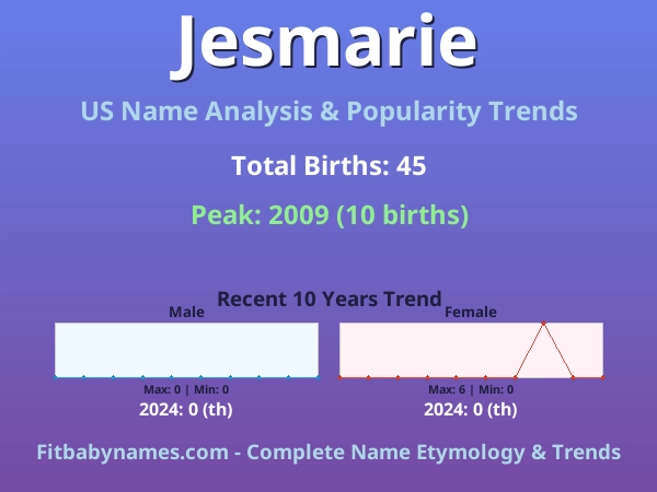 Infographic: Jesmarie name meaning, origin, and popularity trends in the United States (US baby name analysis chart)