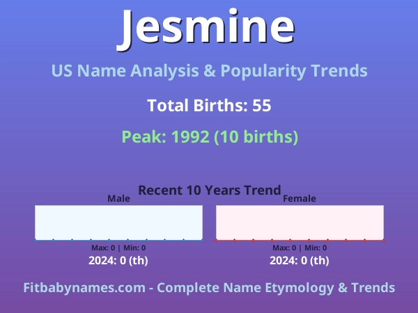 Infographic: Jesmine name meaning, origin, and popularity trends in the United States (US baby name analysis chart)
