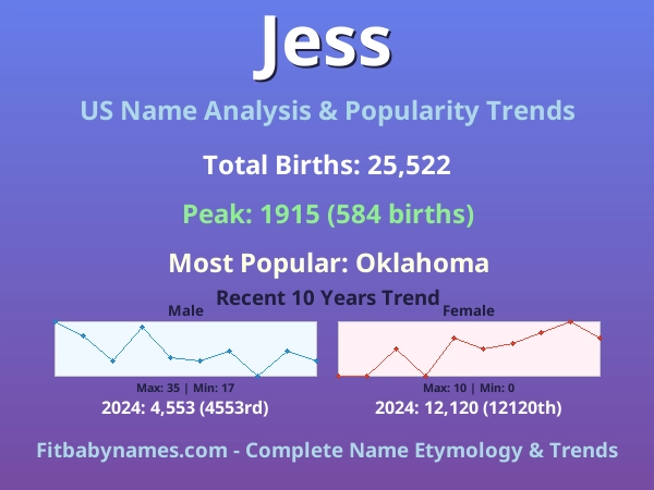 Infographic: Jess name meaning, origin, and popularity trends in the United States (US baby name analysis chart)