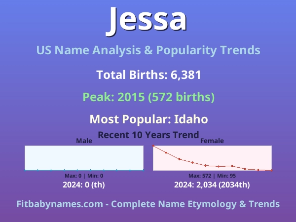 Infographic: Jessa name meaning, origin, and popularity trends in the United States (US baby name analysis chart)