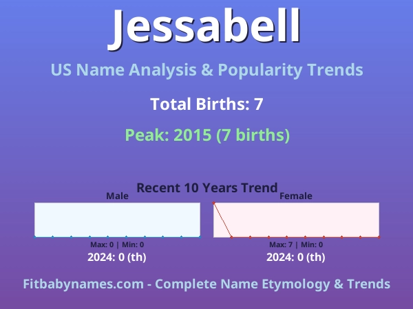 Infographic: Jessabell name meaning, origin, and popularity trends in the United States (US baby name analysis chart)
