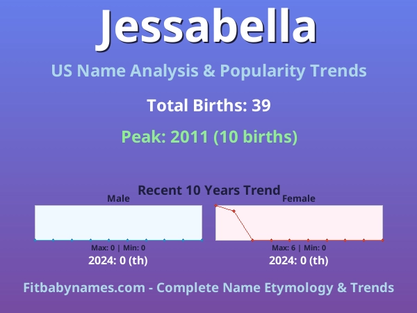 Infographic: Jessabella name meaning, origin, and popularity trends in the United States (US baby name analysis chart)