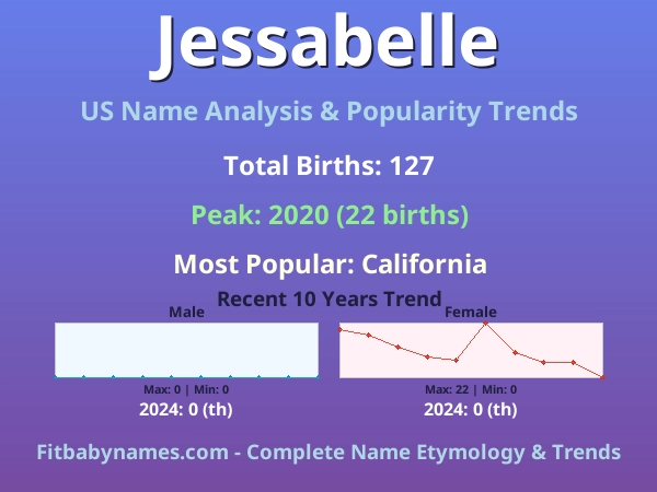 Infographic: Jessabelle name meaning, origin, and popularity trends in the United States (US baby name analysis chart)
