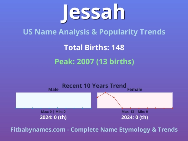 Infographic: Jessah name meaning, origin, and popularity trends in the United States (US baby name analysis chart)