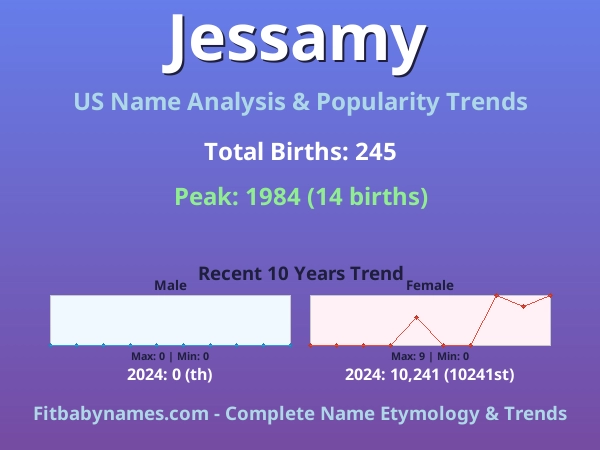 Infographic: Jessamy name meaning, origin, and popularity trends in the United States (US baby name analysis chart)
