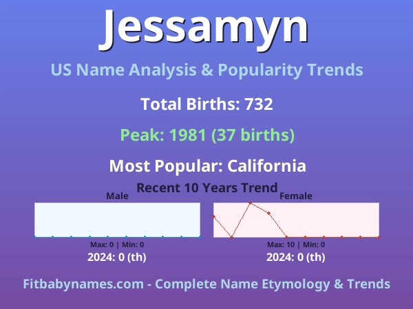 Infographic: Jessamyn name meaning, origin, and popularity trends in the United States (US baby name analysis chart)