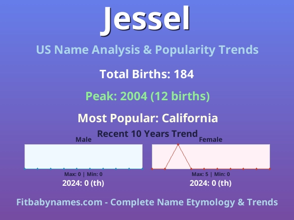 Infographic: Jessel name meaning, origin, and popularity trends in the United States (US baby name analysis chart)