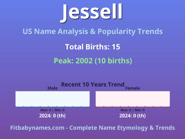 Infographic: Jessell name meaning, origin, and popularity trends in the United States (US baby name analysis chart)