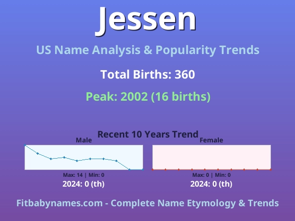 Infographic: Jessen name meaning, origin, and popularity trends in the United States (US baby name analysis chart)