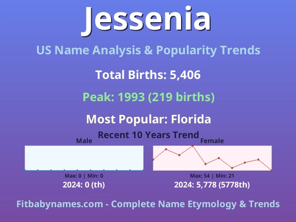 Infographic: Jessenia name meaning, origin, and popularity trends in the United States (US baby name analysis chart)