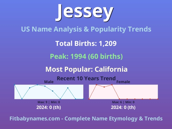 Infographic: Jessey name meaning, origin, and popularity trends in the United States (US baby name analysis chart)