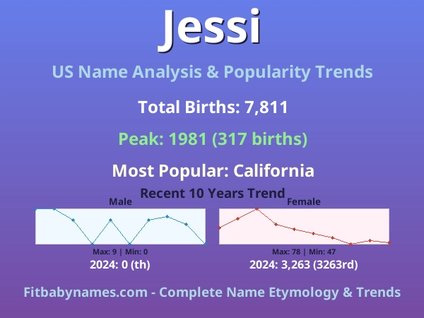 Infographic: Jessi name meaning, origin, and popularity trends in the United States (US baby name analysis chart)