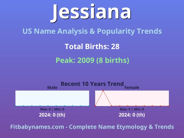 Infographic: Jessiana name meaning, origin, and popularity trends in the United States (US baby name analysis chart)