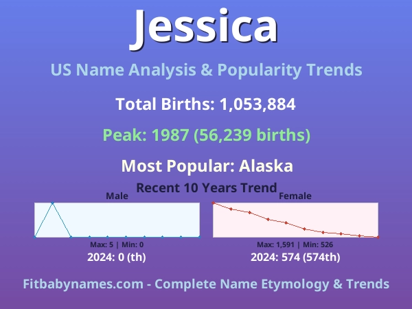 Infographic: Jessica name meaning, origin, and popularity trends in the United States (US baby name analysis chart)