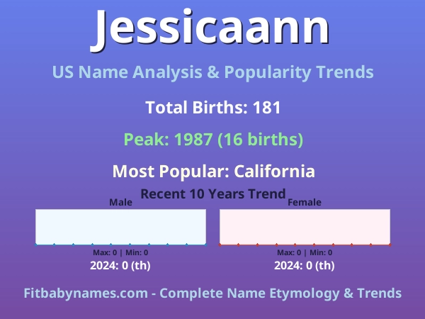 Infographic: Jessicaann name meaning, origin, and popularity trends in the United States (US baby name analysis chart)