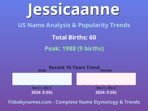 Infographic: Jessicaanne name meaning, origin, and popularity trends in the United States (US baby name analysis chart)