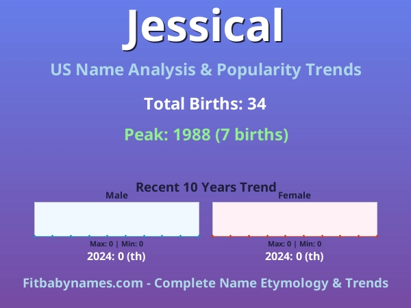 Infographic: Jessical name meaning, origin, and popularity trends in the United States (US baby name analysis chart)