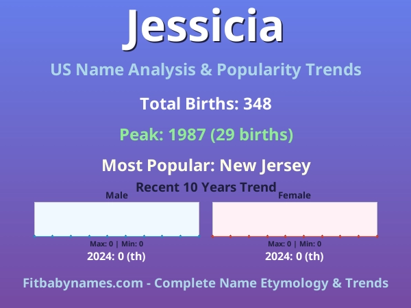 Infographic: Jessicia name meaning, origin, and popularity trends in the United States (US baby name analysis chart)