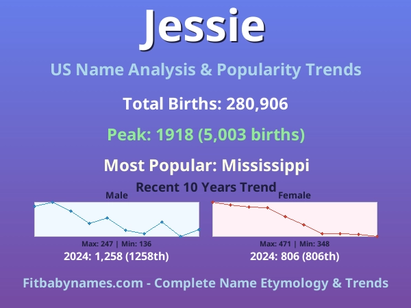 Infographic: Jessie name meaning, origin, and popularity trends in the United States (US baby name analysis chart)