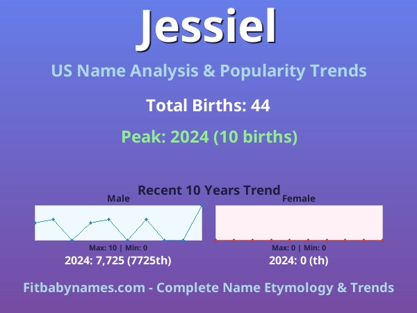 Infographic: Jessiel name meaning, origin, and popularity trends in the United States (US baby name analysis chart)