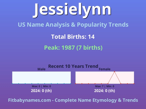 Infographic: Jessielynn name meaning, origin, and popularity trends in the United States (US baby name analysis chart)