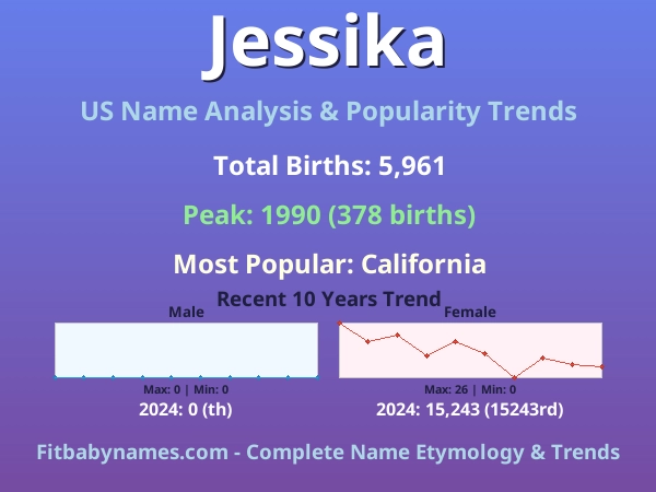 Infographic: Jessika name meaning, origin, and popularity trends in the United States (US baby name analysis chart)
