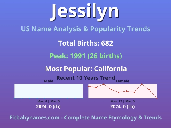 Infographic: Jessilyn name meaning, origin, and popularity trends in the United States (US baby name analysis chart)