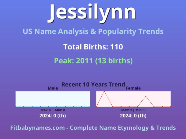 Infographic: Jessilynn name meaning, origin, and popularity trends in the United States (US baby name analysis chart)